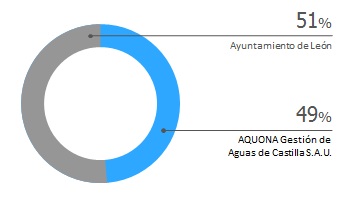 Imagen gráfica de los valores porcentuales indicados en el texto de la página actual con respecto a la distribución accionarial.